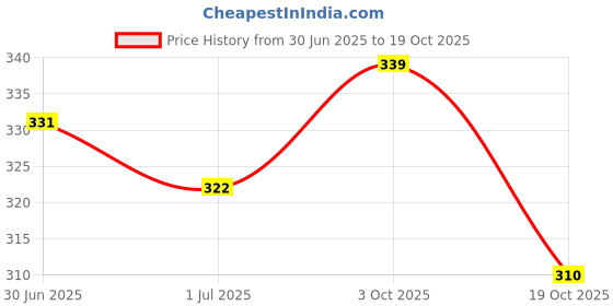 flipkart.com dollar missy Women Multicolor Chemise dollar missy Price History Graph from 30 Jun 2025 to 19 Oct 2025