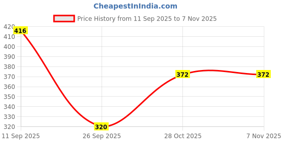 flipkart.com dollar missy Women Pink Camisole dollar missy Price History Graph from 11 Sep 2025 to 2 Nov 2025