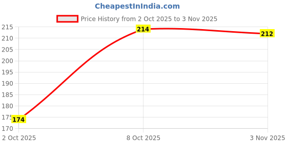 flipkart.com dollar missy Women Purple, White Camisole dollar missy Price History Graph from 2 Oct 2025 to 3 Nov 2025