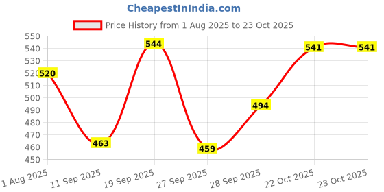 flipkart.com dollar missy Women Solid Black Track Pants dollar missy Price History Graph from 1 Aug 2025 to 22 Oct 2025