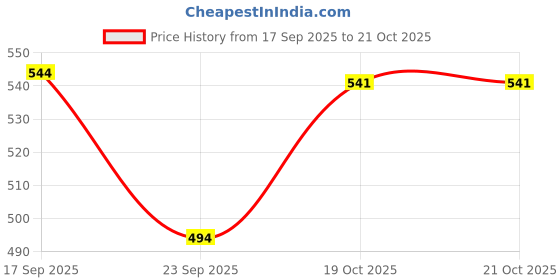 flipkart.com dollar missy Women Solid Brown Track Pants dollar missy Price History Graph from 17 Sep 2025 to 19 Oct 2025