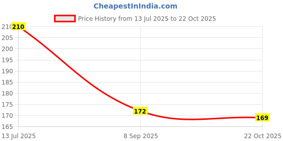 flipkart.com dollar missy Women Sports Non Padded Bra dollar missy Price History Graph from 13 Jul 2025 to 22 Oct 2025