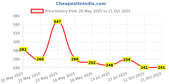 flipkart.com dollar missy Women White Camisole dollar missy Price History Graph from 20 May 2025 to 21 Oct 2025