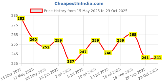 flipkart.com dollar missy Women White Camisole dollar missy Price History Graph from 15 May 2025 to 23 Oct 2025