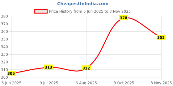 flipkart.com dollar missy Women White Camisole dollar missy Price History Graph from 5 Jun 2025 to 3 Nov 2025