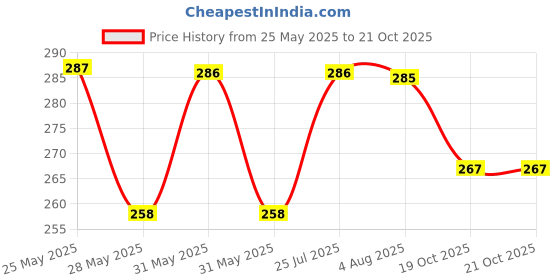 flipkart.com dollar missy Women White Camisole dollar missy Price History Graph from 25 May 2025 to 21 Oct 2025