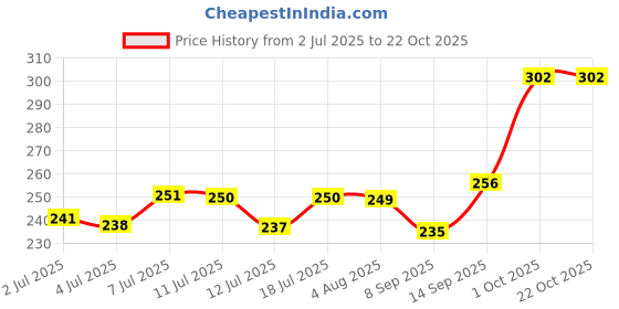 flipkart.com dollar missy Women White Camisole dollar missy Price History Graph from 2 Jul 2025 to 22 Oct 2025