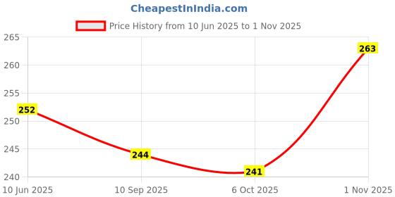 flipkart.com dollar missy Women White Camisole dollar missy Price History Graph from 10 Jun 2025 to 1 Nov 2025