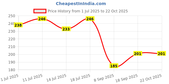 flipkart.com dollar missy Women White Camisole dollar missy Price History Graph from 1 Jul 2025 to 21 Oct 2025