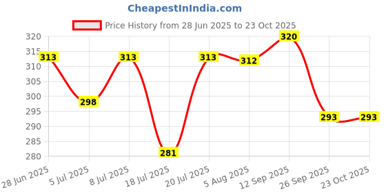 flipkart.com dollar missy Women White Chemise dollar missy Price History Graph from 28 Jun 2025 to 22 Oct 2025