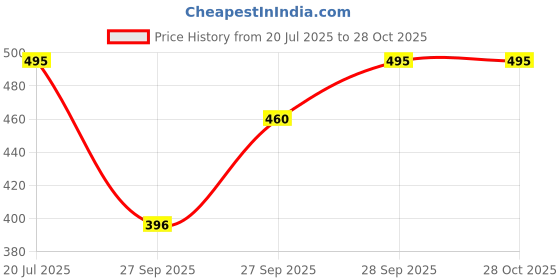 flipkart.com dollar Pack of 2 Microfiber Anti Bacterial Sports Women Solid Crew Neck Polyester Multicolor T-Shirt dollar Price History Graph from 20 Jul 2025 to 27 Oct 2025