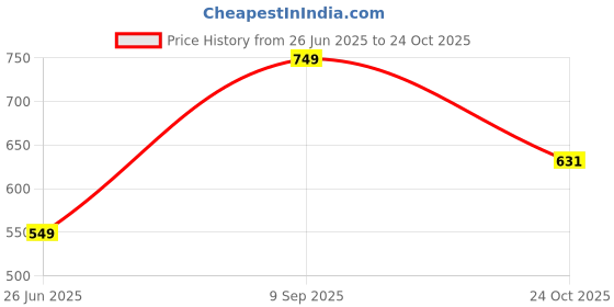 flipkart.com dollar Pack of 2 Solid Women Reversible Multicolor Sports Shorts dollar Price History Graph from 26 Jun 2025 to 24 Oct 2025