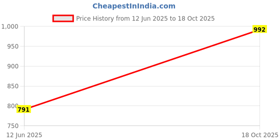 flipkart.com dollar Pack of 2 Women Solid Multicolor Track Pants dollar Price History Graph from 12 Jun 2025 to 18 Oct 2025