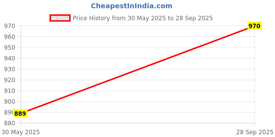 flipkart.com dollar Pack of 3 Printed Men Multicolor Boxer Shorts dollar Price History Graph from 30 May 2025 to 28 Sep 2025