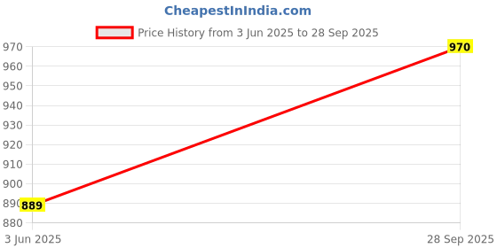 flipkart.com dollar Pack of 3 Printed Men Multicolor Boxer Shorts dollar Price History Graph from 3 Jun 2025 to 28 Sep 2025