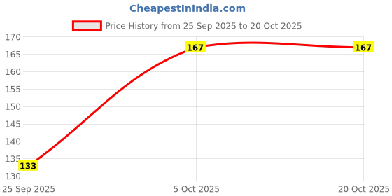 flipkart.com dollar Pack of 3 Women Hipster Multicolor Panty dollar Price History Graph from 25 Sep 2025 to 20 Oct 2025