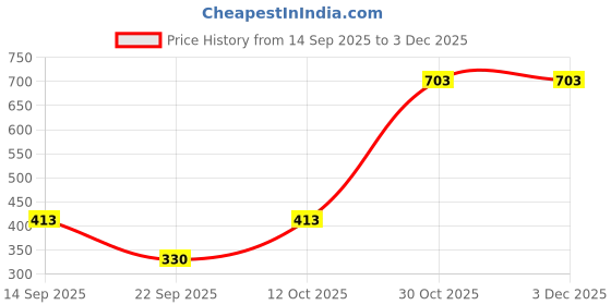 flipkart.com Dollar Rainguard Men's PVC Full Sleeve Solid Raincoat Colorblock Men Raincoat dollar Price History Graph from 14 Sep 2025 to 2 Dec 2025