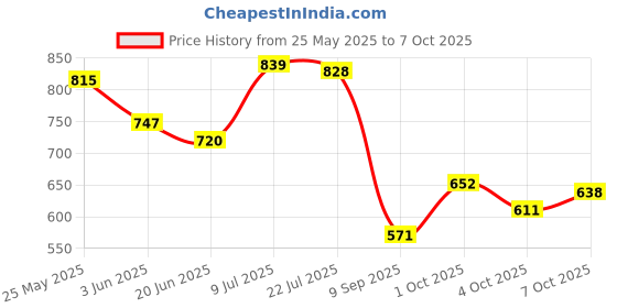 flipkart.com Dollar Rainguard Men's PVC Full Sleeve Solid Reversible Raincoat Set Solid, Self Design Men Raincoat dollar Price History Graph from 25 May 2025 to 7 Oct 2025