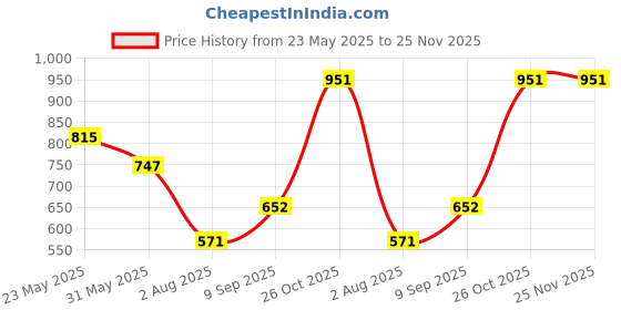 flipkart.com Dollar Rainguard Men's PVC Full Sleeve Solid Reversible Raincoat Set Solid, Self Design Men Raincoat dollar Price History Graph from 23 May 2025 to 24 Nov 2025