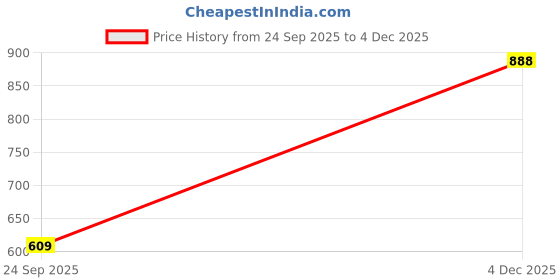 flipkart.com Dollar Rainguard Men's PVC Full Sleeve Solid Sporty Look Raincoat Set Striped Men Rain Suit dollar Price History Graph from 24 Sep 2025 to 4 Dec 2025