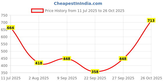 flipkart.com dollar Solid, Colorblock Men Rain Suit dollar Price History Graph from 11 Jul 2025 to 26 Oct 2025