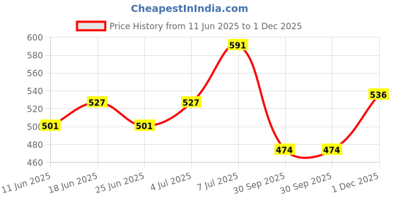 flipkart.com dollar Solid Men Rain Suit dollar Price History Graph from 11 Jun 2025 to 1 Dec 2025