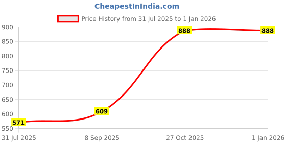 flipkart.com dollar Solid Men Rain Suit dollar Price History Graph from 31 Jul 2025 to 1 Jan 2026
