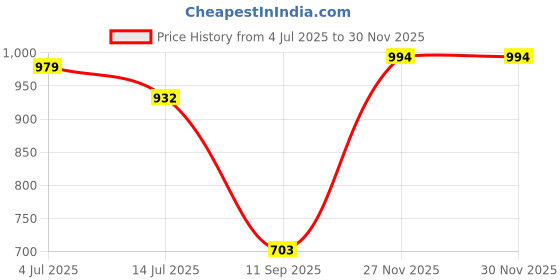 flipkart.com dollar Solid Men Rain Suit dollar Price History Graph from 4 Jul 2025 to 29 Nov 2025