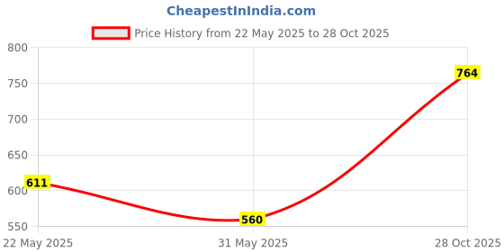 flipkart.com dollar Solid Men Raincoat dollar Price History Graph from 22 May 2025 to 28 Oct 2025