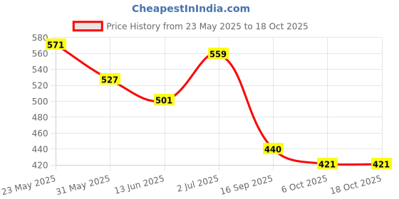 flipkart.com dollar Solid Men Raincoat dollar Price History Graph from 23 May 2025 to 18 Oct 2025