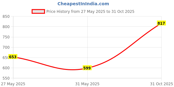 flipkart.com dollar Solid Men Raincoat dollar Price History Graph from 27 May 2025 to 31 Oct 2025