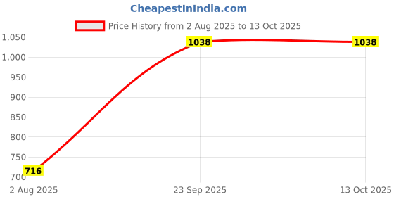 flipkart.com dollar Solid Men Raincoat dollar Price History Graph from 2 Aug 2025 to 12 Oct 2025