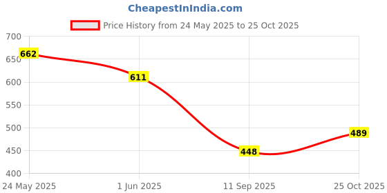 flipkart.com dollar Solid Men Raincoat dollar Price History Graph from 24 May 2025 to 25 Oct 2025