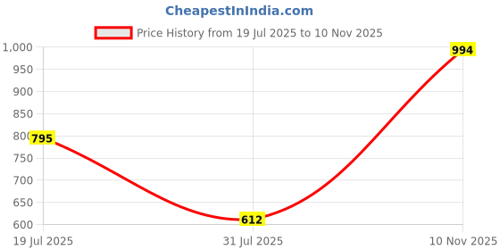 flipkart.com dollar Solid Men Raincoat dollar Price History Graph from 19 Jul 2025 to 10 Nov 2025