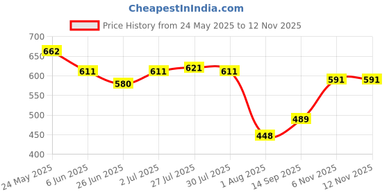 flipkart.com dollar Solid Men Raincoat dollar Price History Graph from 24 May 2025 to 11 Nov 2025