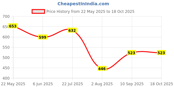 flipkart.com dollar Solid Men Raincoat dollar Price History Graph from 22 May 2025 to 17 Oct 2025