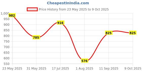 flipkart.com dollar Solid Men Raincoat dollar Price History Graph from 23 May 2025 to 8 Oct 2025