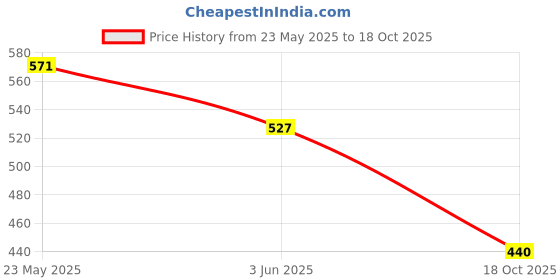 flipkart.com dollar Solid Men Raincoat dollar Price History Graph from 23 May 2025 to 18 Oct 2025