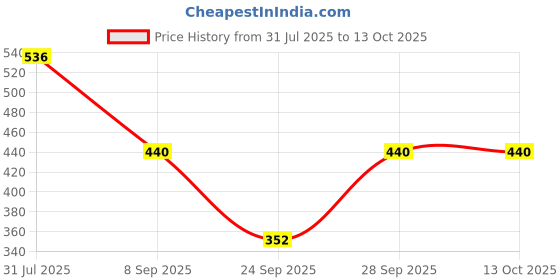 flipkart.com dollar Solid Men Raincoat dollar Price History Graph from 31 Jul 2025 to 12 Oct 2025