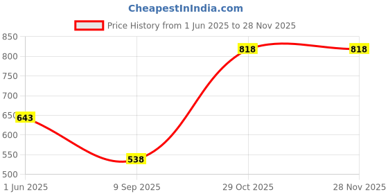 flipkart.com dollar Solid Men Raincoat dollar Price History Graph from 1 Jun 2025 to 26 Nov 2025
