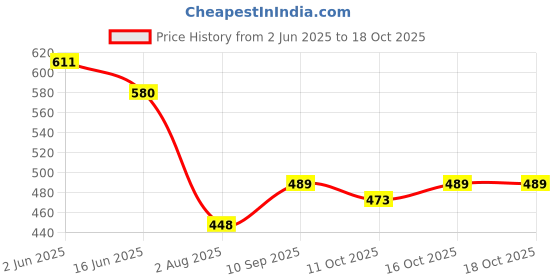 flipkart.com dollar Solid Men Raincoat dollar Price History Graph from 2 Jun 2025 to 18 Oct 2025