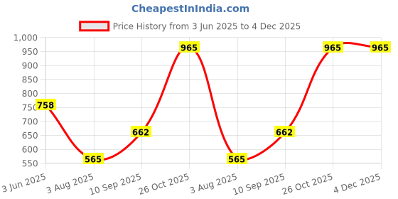 flipkart.com dollar Solid Men Raincoat dollar Price History Graph from 3 Jun 2025 to 4 Dec 2025