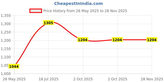 flipkart.com dollar Solid Men Three Fourths dollar Price History Graph from 26 May 2025 to 28 Nov 2025