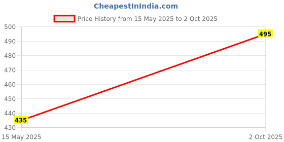 flipkart.com dollar Solid Men Three Fourths dollar Price History Graph from 15 May 2025 to 2 Oct 2025