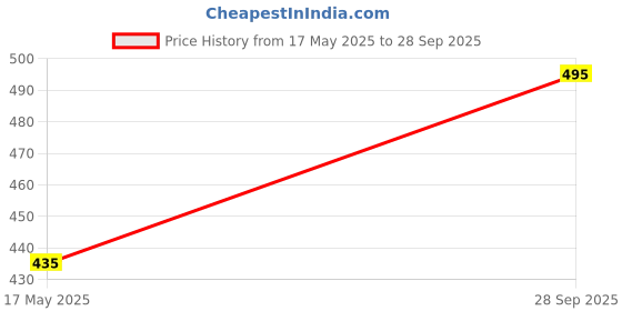 flipkart.com dollar Solid Men Three Fourths dollar Price History Graph from 17 May 2025 to 28 Sep 2025