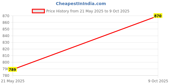 flipkart.com dollar Solid Men Three Fourths dollar Price History Graph from 21 May 2025 to 9 Oct 2025