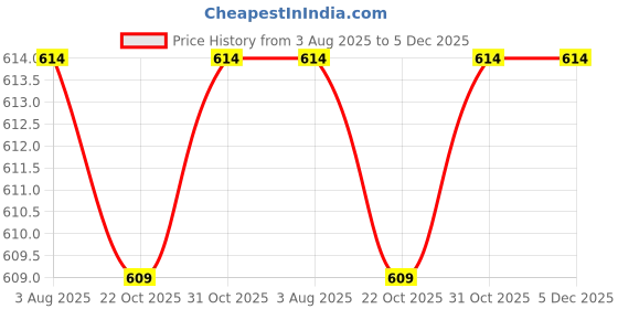 flipkart.com Dollar Solid Men Wind Cheater Price History Graph from 3 Aug 2025 to 5 Dec 2025