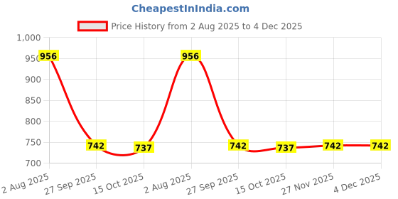 flipkart.com Dollar Solid Men Wind Cheater Price History Graph from 2 Aug 2025 to 4 Dec 2025