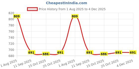 flipkart.com Dollar Solid Men Wind Cheater Price History Graph from 1 Aug 2025 to 4 Dec 2025