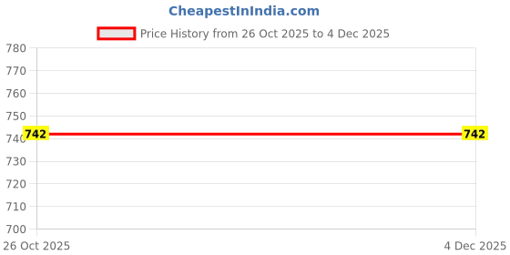flipkart.com Dollar Solid Men Wind Cheater Price History Graph from 26 Oct 2025 to 3 Dec 2025